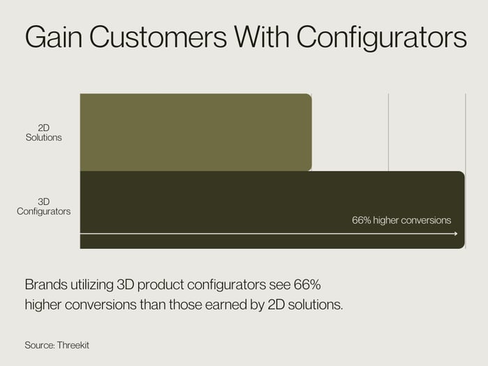 3D product configurators see 66% higher conversions than those earned by 2D solutions