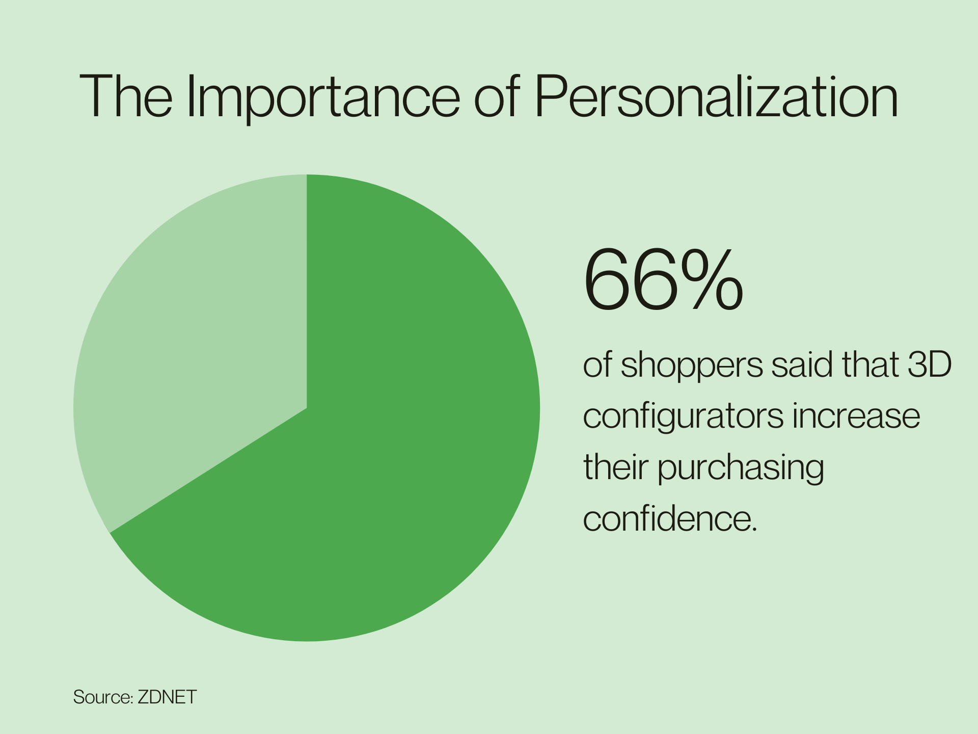 66 percent of shoppers said that 3D configurators increase their purchasing confidence