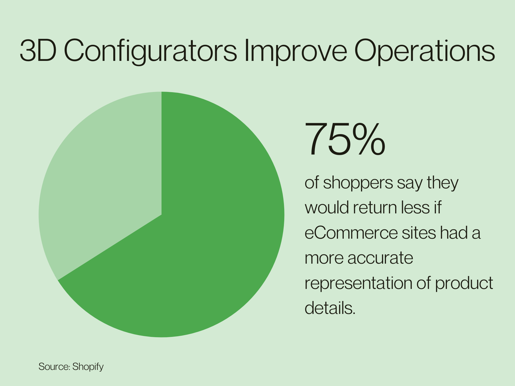 75 percent of shoppers say they would return less if eCommerce sites had a more accurate representation of product details