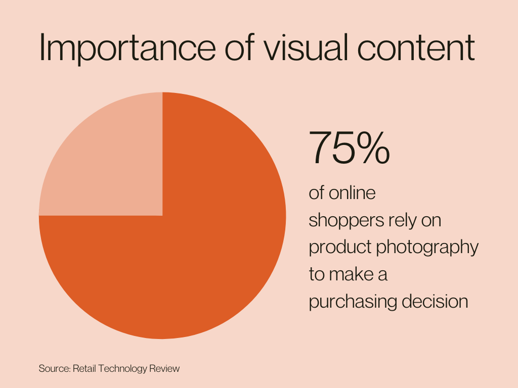 75% of online shoppers rely on product photography to make pruchasing decisions