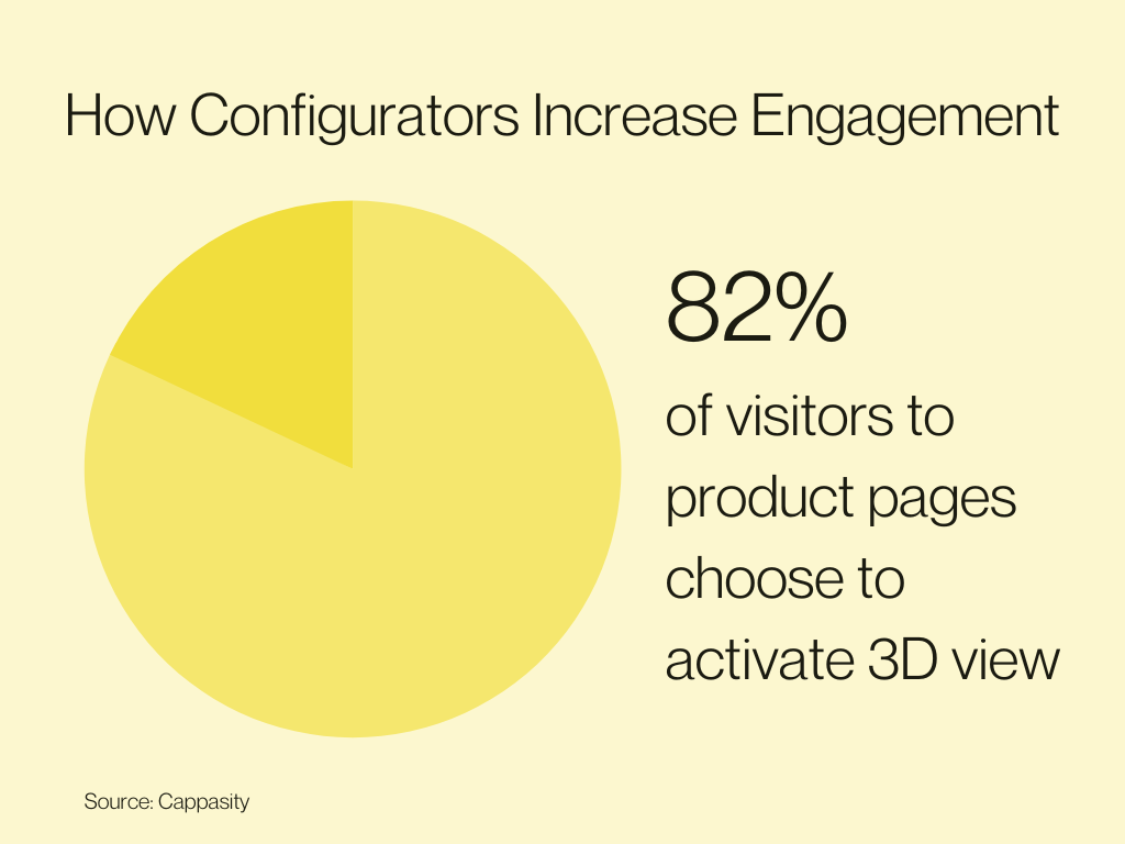 82 percent of visitors to product pages choose to activate 3D view
