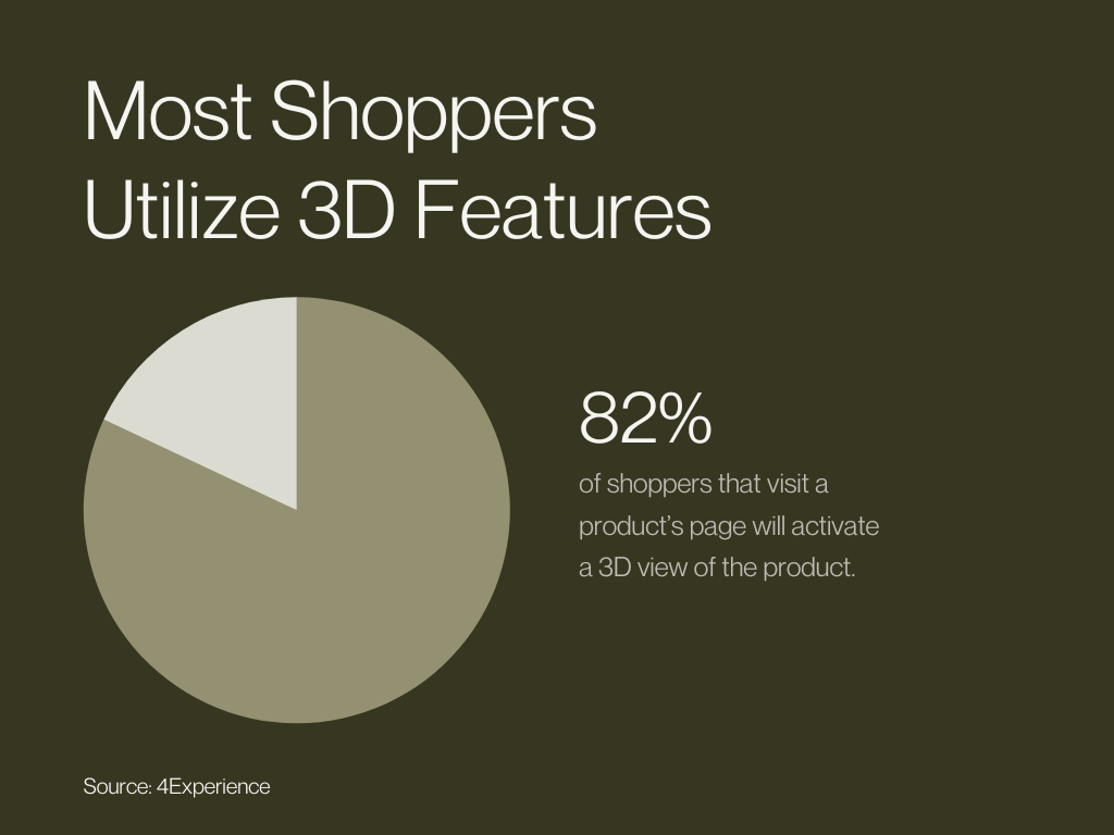 82% of shoppers that visit a products page will activate 3d view