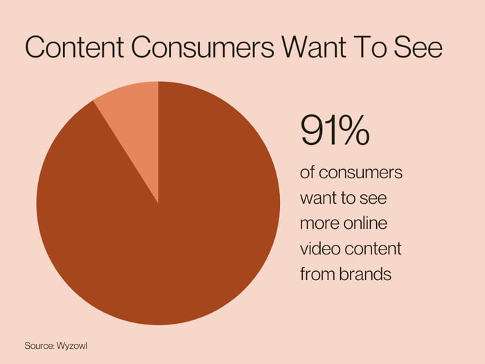 Content Consumers Want to See - Source-Wyzowl