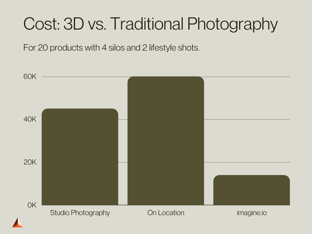 Cost of 3D versus traditional photography