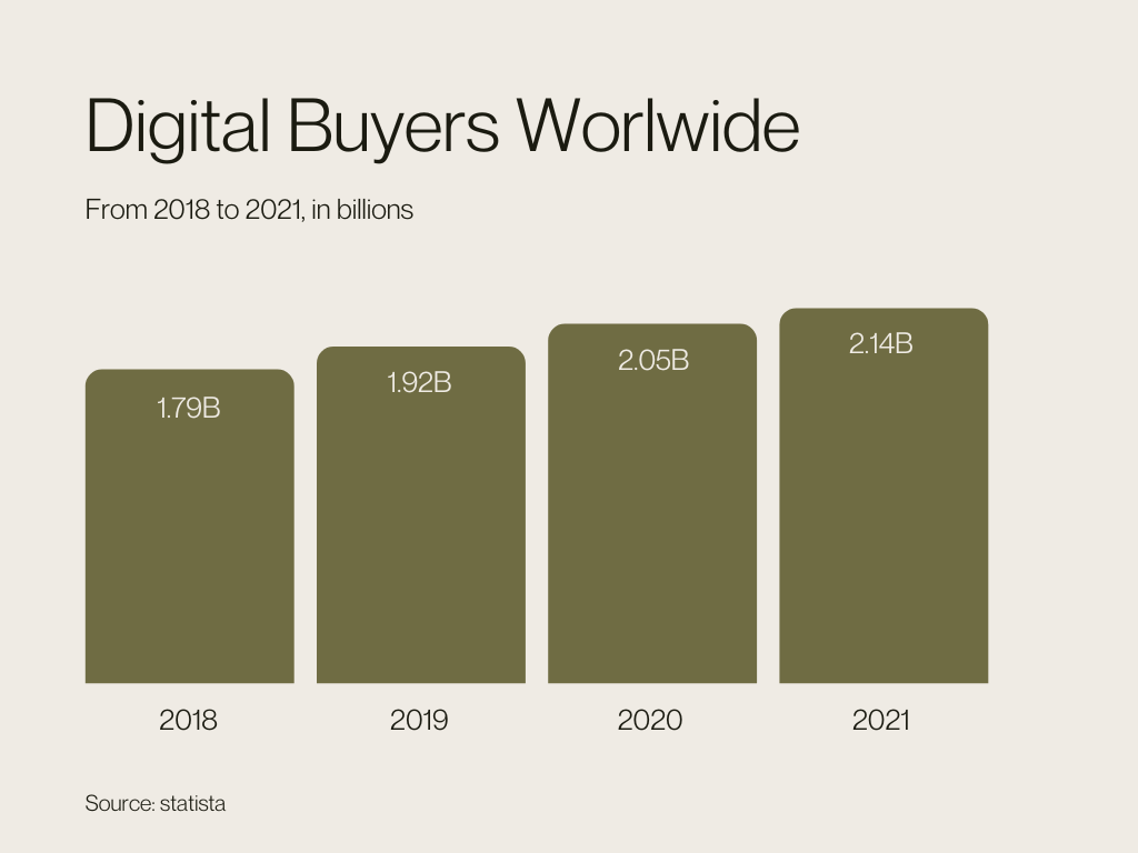 Digital Buyers Worldwide Chart
