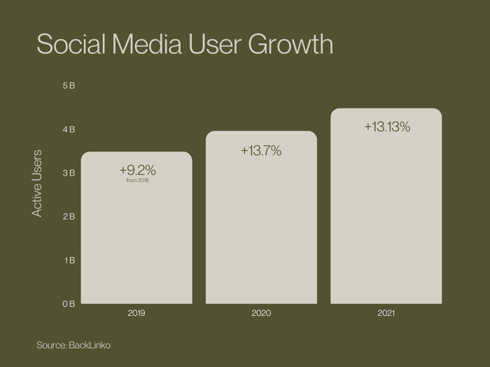Social Media User Growth Chart