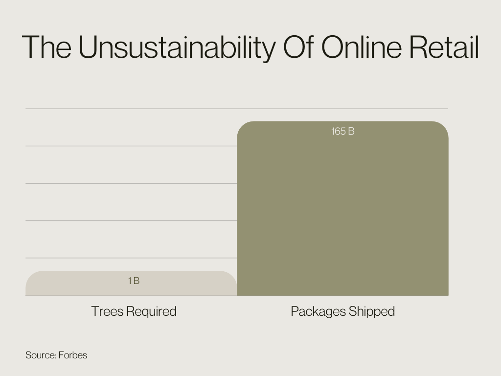 The Unsustainability Of Online Retail
