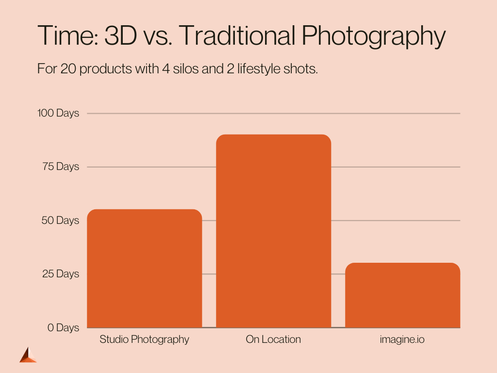 Time of 3D versus traditional photography