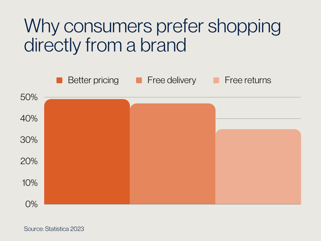 Why consumers prefer shopping directly from a brand