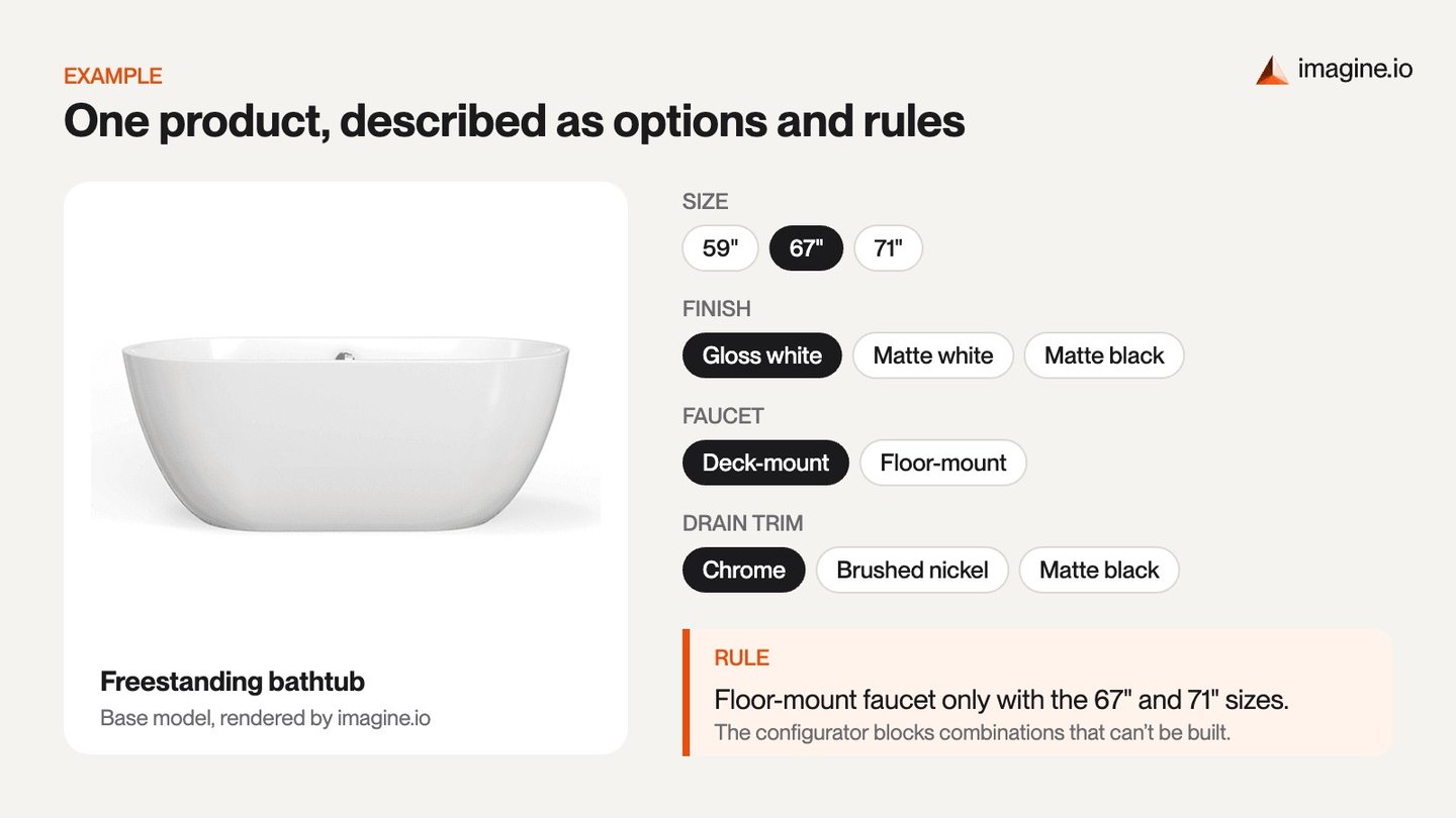 Freestanding bathtub shown as options for size, finish, faucet and drain trim, with a configurator rule