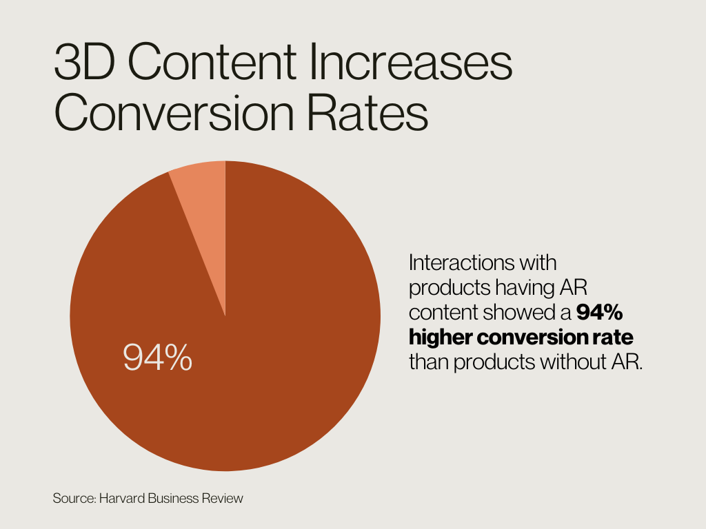 Reusability- AR Conversion Rates