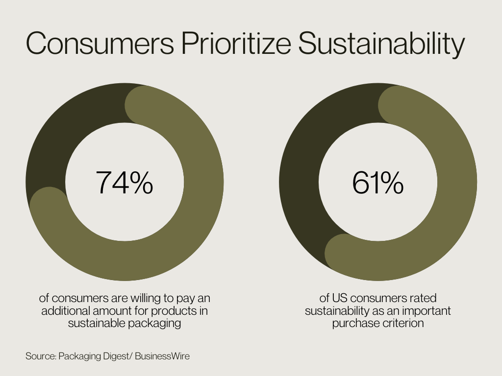 consumers prioritize sustainability