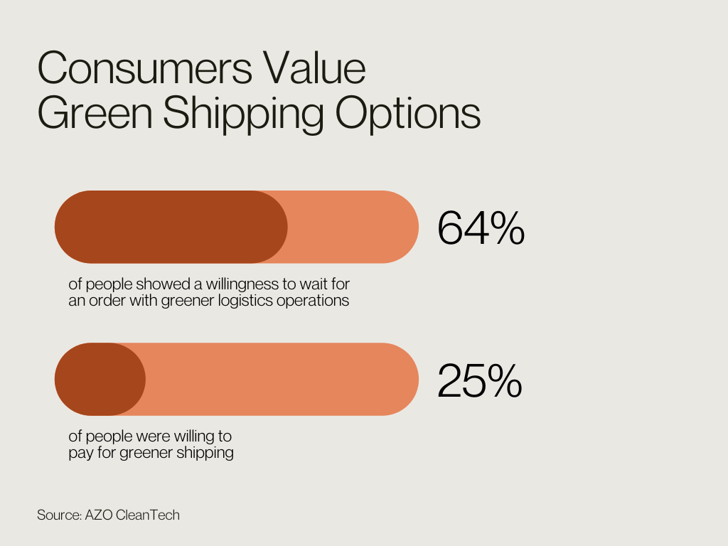 consumers value green shipping options