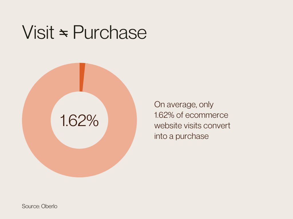 1.62% of ecommerce visits convert into a purchase