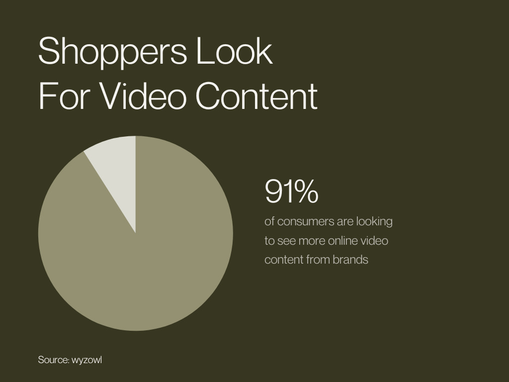 91% of consumers are looking to see more online video