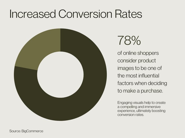engaging visuals increase conversion rates by 78%
