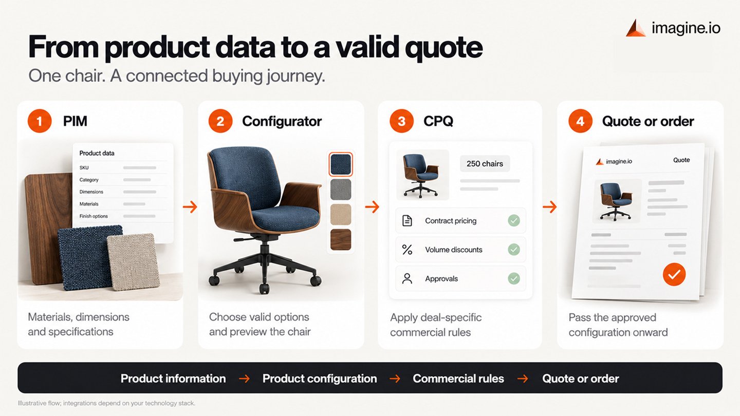 internal-how-pim-configurators-and-cpq-work-together