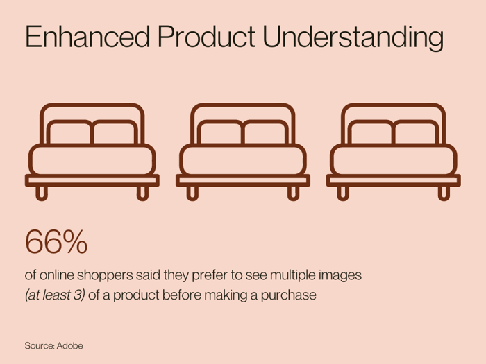 66% of online shoppers prefer to see multiple images before making a purchase