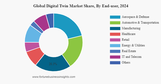 The global digital twin market