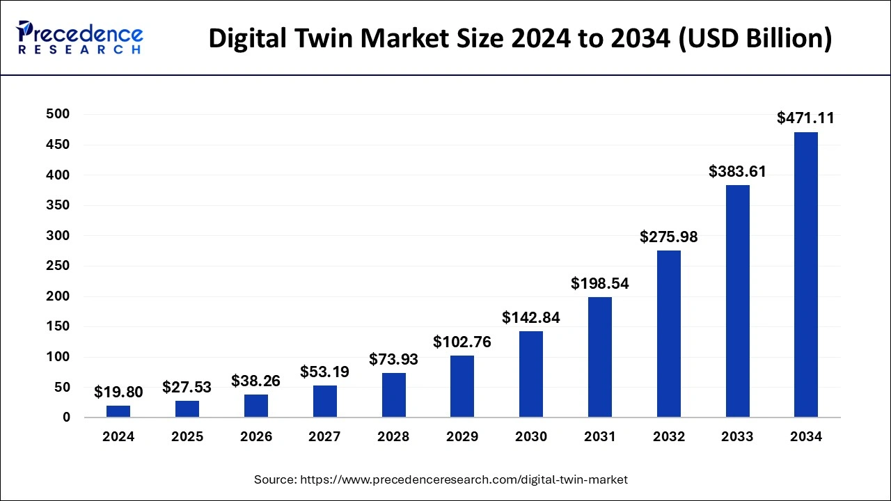 The global digital twin market
